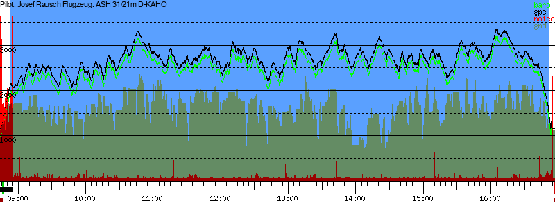 Barometer